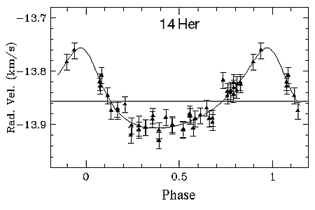 Die Radialgeschwindigkeitskurve des Stern 14 Herculis