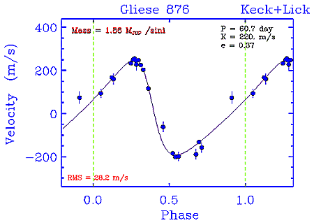 Das Diagramm zeigt die gemessene Radialgeschwindigkeit des Sterns aufgetragen über die Zeit.