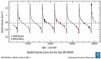 Radialgeschwindigkeitsmessungen vom Stern HD 80606