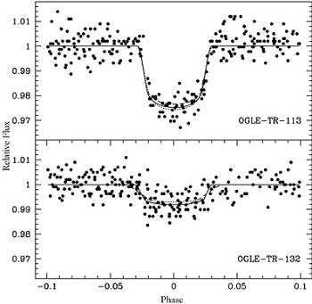 Der Helligkeitsabfall in den Lichtkurven von OGLE-TR-113 und OGLE-TR-132 verriet die Anwesenheit Jupitergroßer planetarer Begleiter