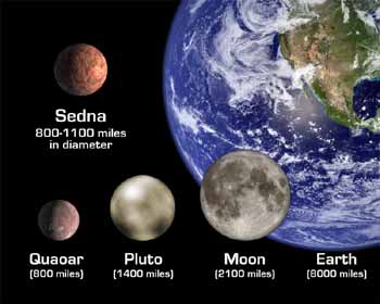 Sedna im Vergleich mit Quaoar, Pluto, Erde und Mond.