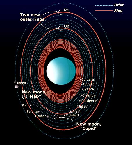 Sowohl Cupid und Mab als auch die beiden Uranus-Ringe wurden vom Hubble erstmals im Jahr 2003 gesichtet