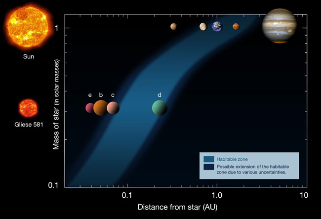 Das Diagramm zeigt die Entfernungen der Planeten in unserem Sonnensystem (obere Reihe) und im Planetensystem Gliese 581 (untere Reihe).