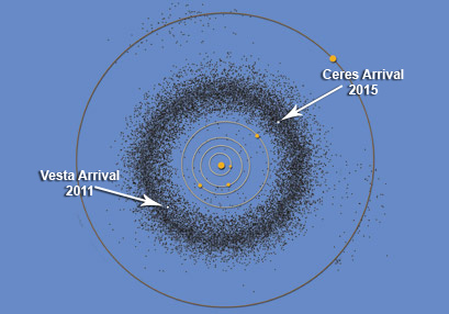 Der Asteroidengürtel mit den Positionen von Vesta und Ceres zur Zeit des Eintreffens der Raumsonde Dawn