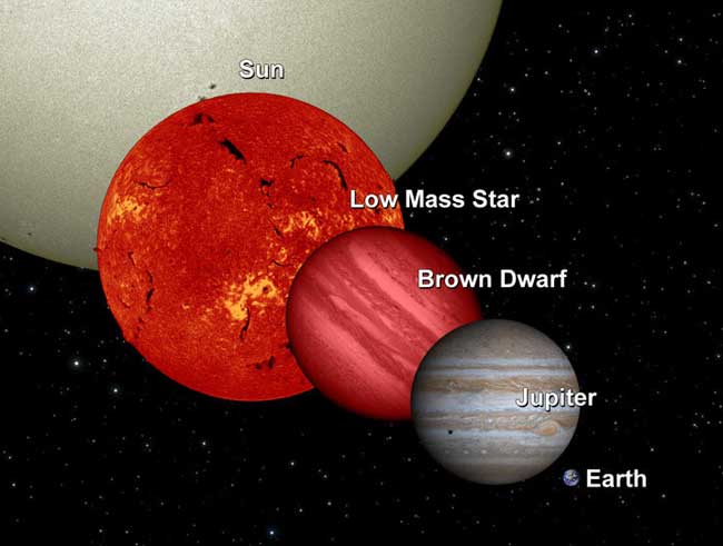 Größernvergleich zwischen Erde, Jupiter, Braunem Zwerg, rotem Zwergstern und unserer Sonne.