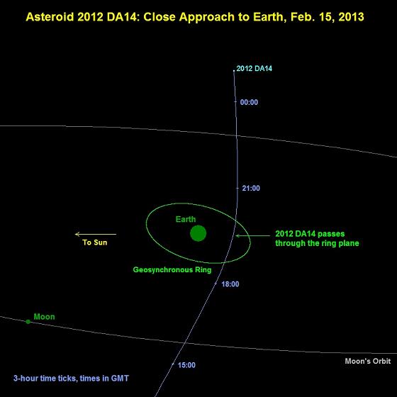 Bahn von Asteroid 2012 DA14