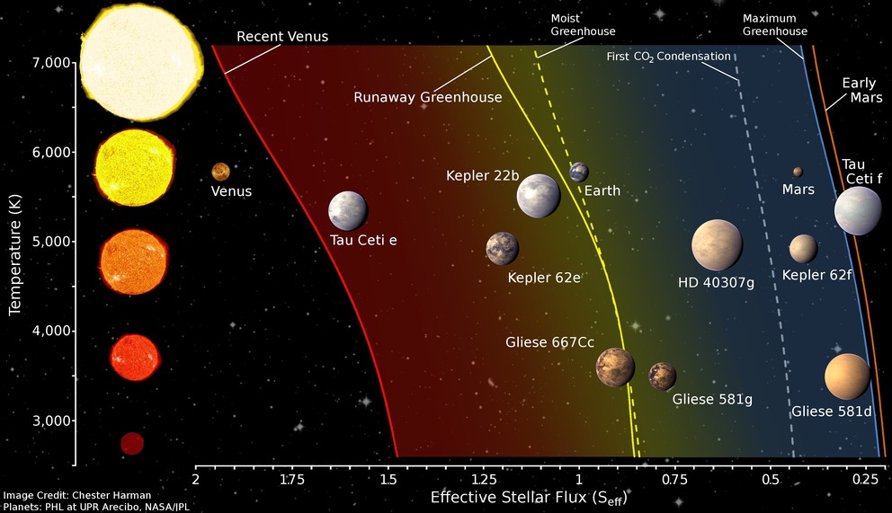 Diese Karte zeigt die Temperatur der Sterne versus stellarem Fluss sowie die Positionen verschiedener Planeten einschließlich der Erde.