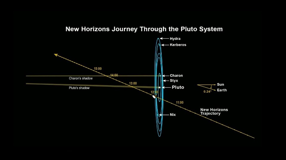 New Horizons Flugbahn durch das Pluto-System während der Zeit der größten Annäherung am 14. Juli 2015