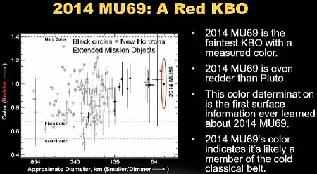 2014 MU69, das zweite Ziel von New Horizons ist ziemlich rötlich.