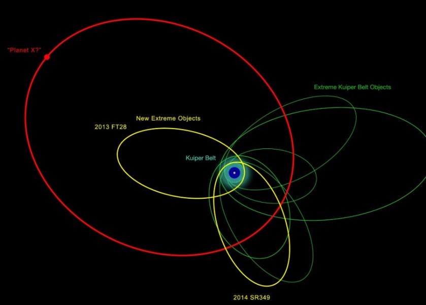 Darstellung von den Bahnen der neuen und bisher am weitesten entfernten Objekte im Sonnensystem. Die Häufung der meisten ihrer Bahnen deuten darauf hin, dass sie wahrscheinlich durch ein massives, sehr weit entferntes Objekt, dem vorgeschlagenen Planet X, beeinflusst werden.