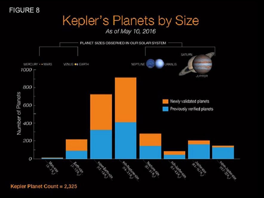 Die Grafik zeigt jene Art von Planeten, die kürzlich von Vespa überprüft worden sind (orange), verglichen mit der Anzahl der Planeten die vorher bestätigt worden sind (blau).