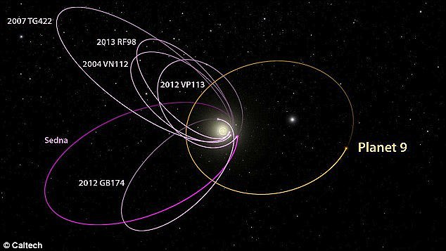 Suche nach Planet Neun. Umlaufbahnen bekannter, weit entfernter Objekte.