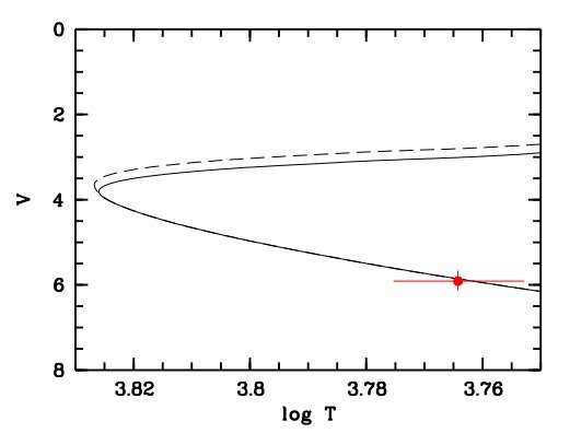 Die absolute visuelle Helligkeit von SDSS J102915 + 172927, die von der Gaia-Parallaxe und der Gaia-Photometrie abgeleitet wurde. Bild: Bonifacio et al., 2018