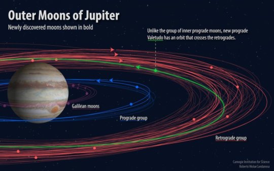 Verschiedene Gruppierungen von Jupitermonden. Bild: Roberto Molar-Candanosa / Carnegie Institution for Science
