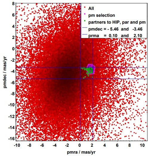 Vektordiagramm der Eigenbewegung von den Gaia DR2-Sternen in einem Kreis von 1 Grad Radius um den Stern β Lyrae. Credit: Bastian et al., 2019