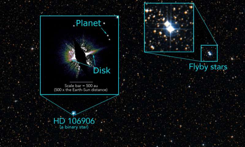 Der Doppelstern HD 106906 beherbergt eine geheimnisvolle asymmetrische Scheibe aus Kometenstaub und den riesigen Exoplaneten HD 106906 b, der sich sehr weit entfernt vom Doppelstern und von der Scheibe befindet. Bild: Paul Kalas UC Berkeley 