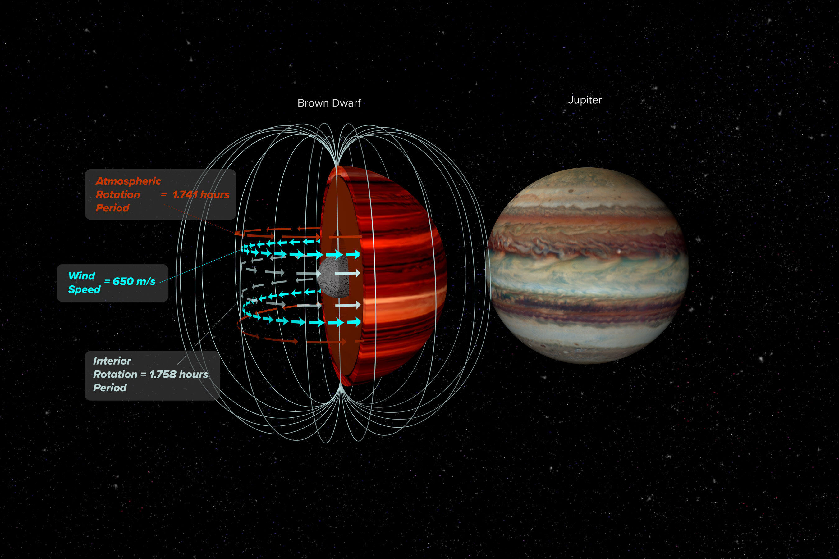 Links Brauner Zwerg und rechts Jupiter. Künstlerische Darstellung eines Magnetfeldes und die obersten Atmosphäre-Schichten eines Braunen Zwerges. Credit: Bill Saxton, NRAO/AUI/NSF