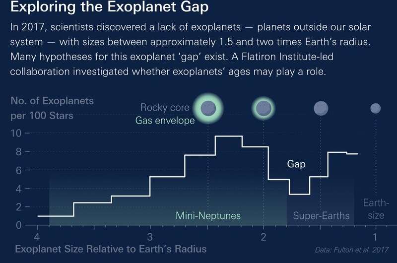 Eine Computersimulation zeigt, wie sich die Verteilung der Größe von Planeten mit zunehmendem Alter der Planetensysteme ändert. Credit: Animation von Erik Petigura (UCLA); Simulation von James Owen (Imperial College London).