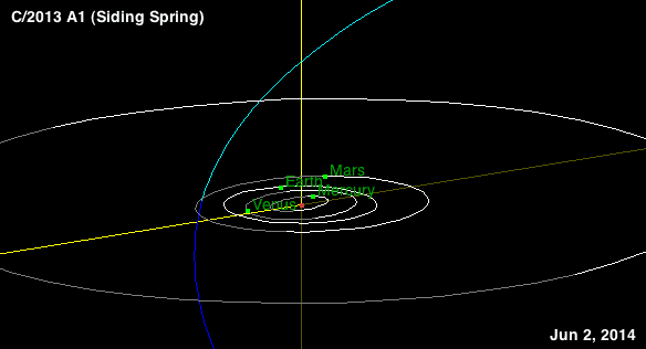 Bahn und enge Annäherung des Kometen Siding Spring