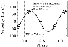 Periodische Schwankungen in der Radialgeschwindigkeit des Sterns HD 187123 verraten die Präsenz eines Begleiters.