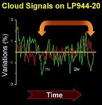 Diese Grafik zeigt die Helligkeitschwankungen im Licht des Braunen Zwerges LP944-20