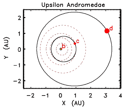 Das Diagramm zeigt die Bahnen der drei Planeten um Ypsilon Andromedae 
