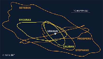 Bahnen der Uranus-Monde