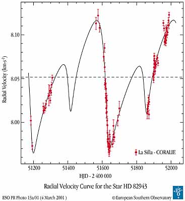 Diese Grafik zeigt die Radialgeschwindigkeitsmessungen vom Stern HD 82943