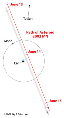 Der Klein-Asteroid 2002 MN flog in nur 120 000 km Entfernung über der Erdoberfläche hinweg.