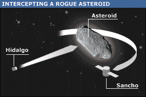 Die Grafik zeigt die Umkreisung eines Asteroiden durch die Raumsonde Sancho