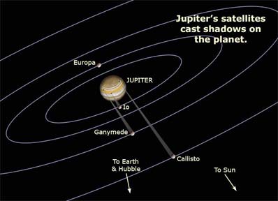 Positionen von Io, Europa, Ganymed und Callisto am 28. März 2004