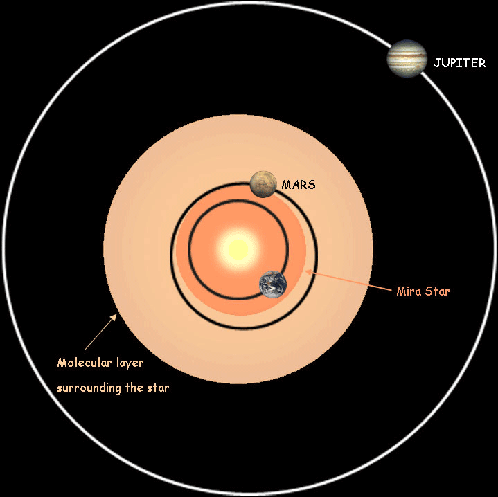 Die mittlere Größe der beobachteten Mira-Sterne und die sie umgebende Molekül-Schicht im Vergleich mit der Größe des inneren Sonnensystems.