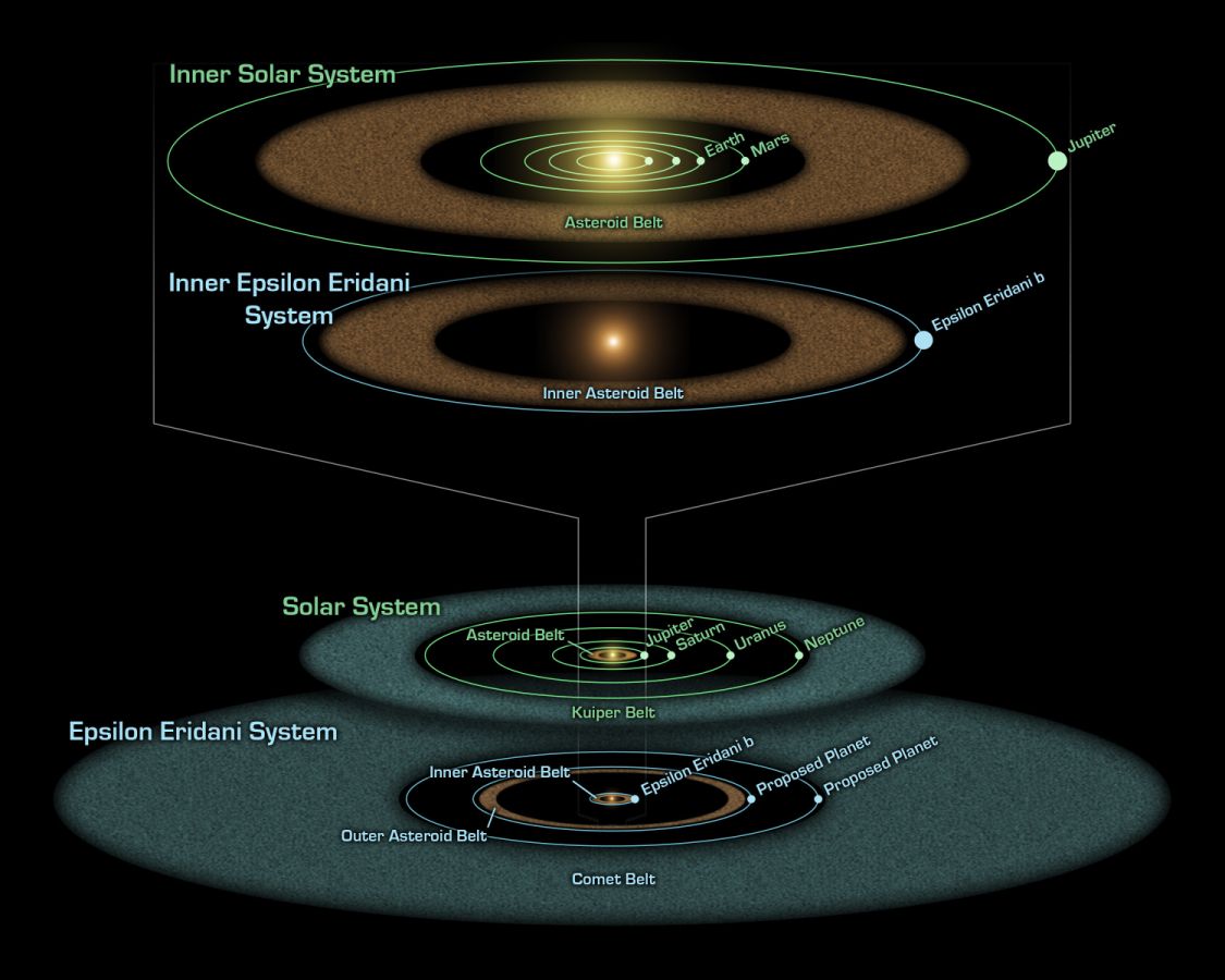 Dieses künstlerische Diagramm vergleicht Epsilon Eridanis System mit dem unseren.
