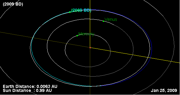 Die Bahn vom Asteroiden 2009 BD im Vergleich zur Erdbahn
