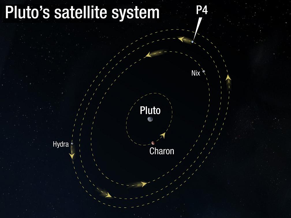 Ein künstlerisches Konzept von Plutos Satelliten-System