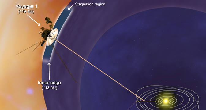 Voyager 1 erreichte die neue Region zwischen unserem Sonnensystem und dem interstellaren Raum. 