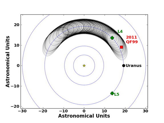 Die Grafik zeigt die Bewegung des Uranus-Trojaners für die nächsten 59 000 Jahre.