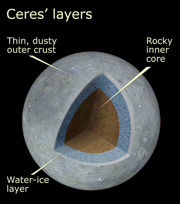 Innerer Aufbau des rund 950 km großen Zwergplaneten Ceres.