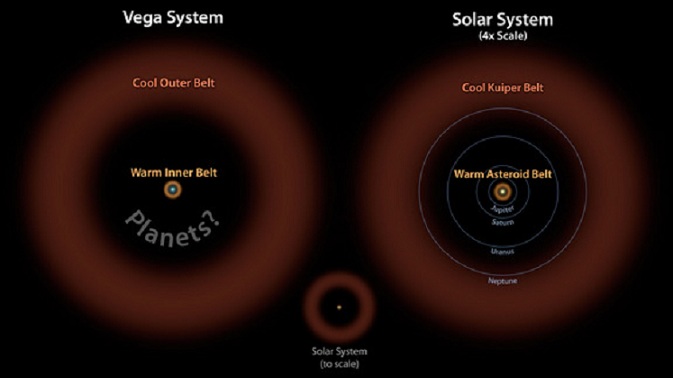 Grafische Darstellung unseres Sonnensystems (vierfach vergrößert) und im Vergleich dazu das System um den Stern Vega