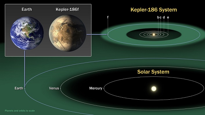 Kepler-186f umkreist den 490 Lichtjahre entfernten roten Zwergstern Kepler-186