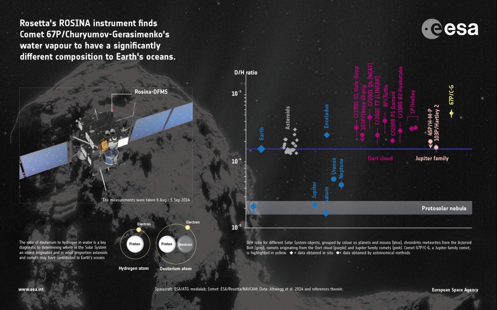 Rosettas ROSINA-Instrument stellte fest, dass der Wasserdampf auf Komet 67P/CG eine signifikant andere Zusammensetzung hat als das irdische Wasser.