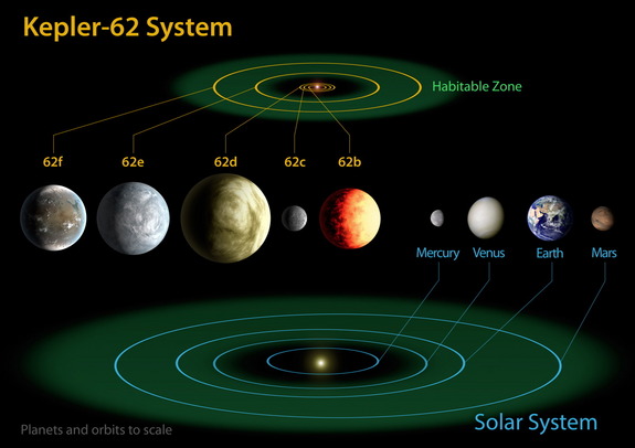 Das Kepler-62-System beherbergt fünf Planeten, von denen zwei Super-Erden sind und sich in der bewohnbaren Zone befinden.