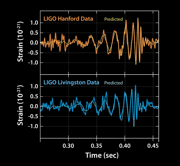 Die Signale der Gravitationswellen, die in den LIGO Observatorien in Livingston und Hanford detektiert wurden. Bild: LIGO