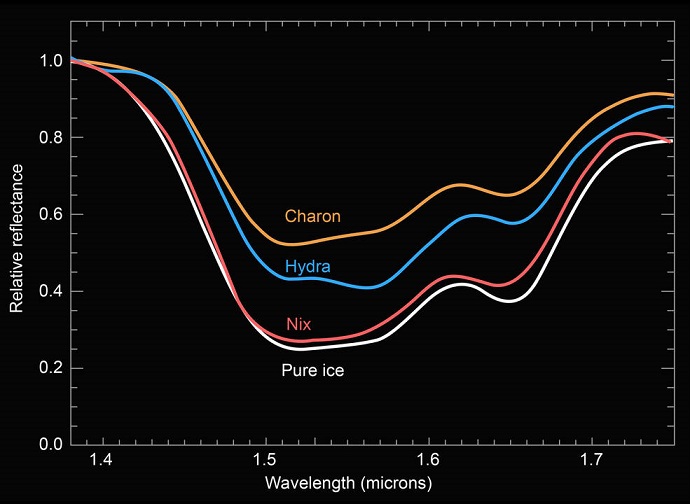 Ein Vergleich der kompositorischen Spektren von Plutos Monden Charon, Nix und Hydra