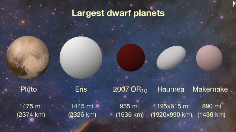 Vergleich aller größeren Kuiper-Gürtel-Objekte