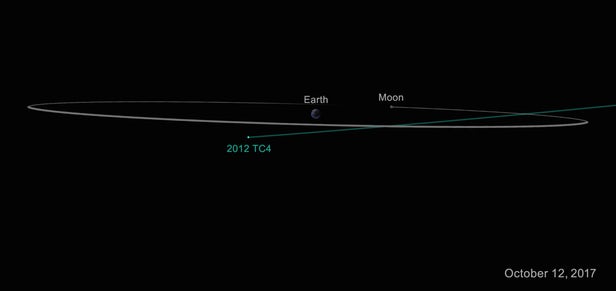 Die Abbildung zeigt die Bahn des Asteroiden 2012 TC4.