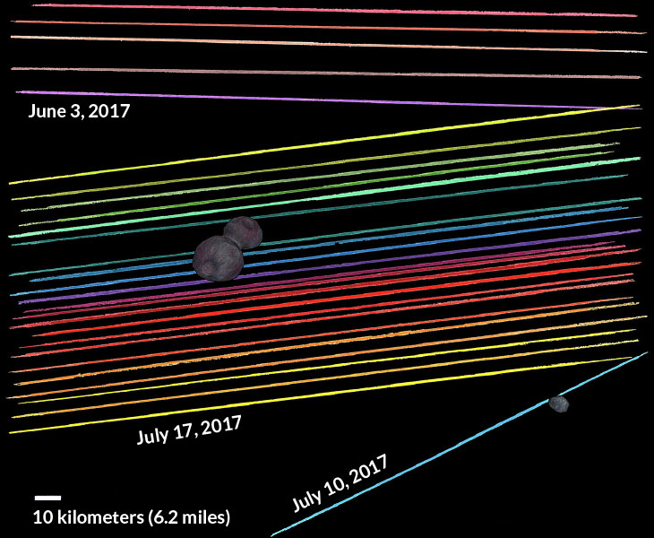 Die farbigen Linien stellen die Wege der Sterne dar, die sich hinter MU69 bewegen, wie von verschiedenen Teleskopen auf der ganzen Welt beobachtet wurde.
