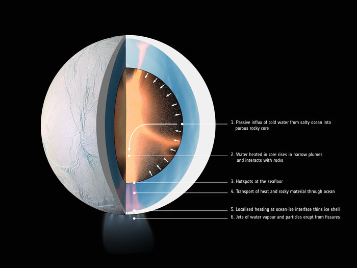 Diese Grafik zeigt, wie Wasser im Inneren des Saturnmondes Enceladus aufgeheizt werden könnte.