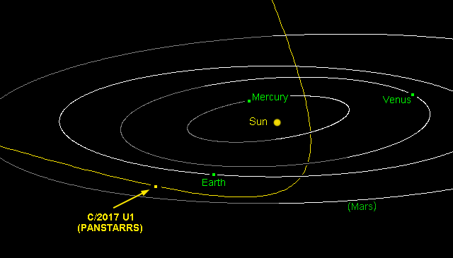 A/2017 U1 raste innerhalb von etwa 0,25 Astronomischen Einheiten an der Sonne vorbei und ist jetzt Ende Oktober relativ nahe an der Erde.