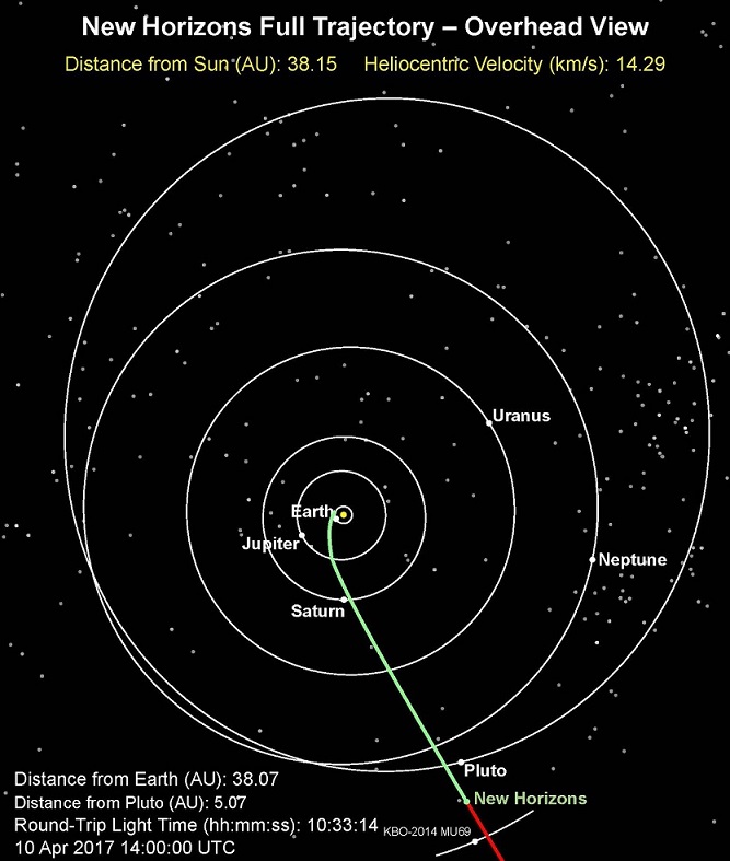 Derzeitige Position der Raumsonde New Horizons.